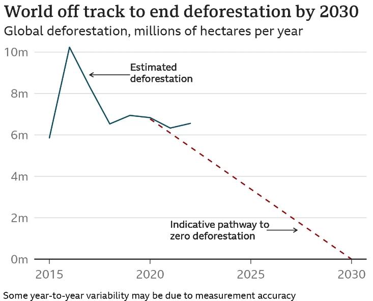 Estimated global deforestation since 2015-2030