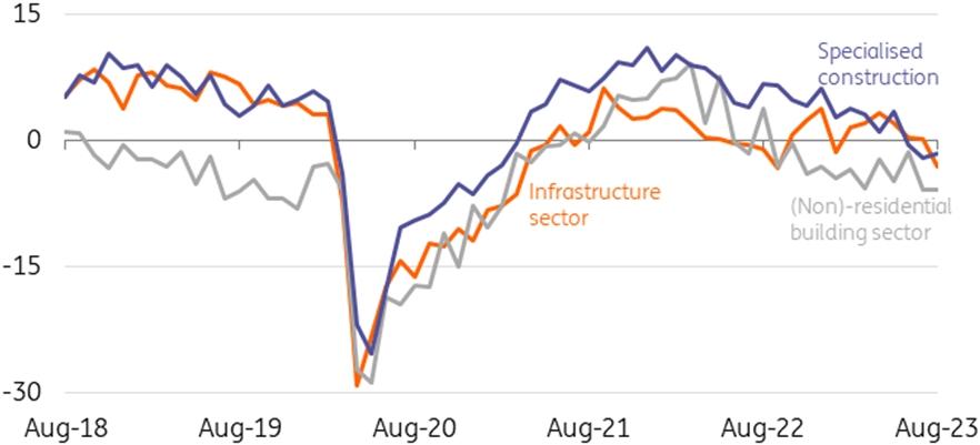 confidence indicators sub sectors are slowly moving into negative territory