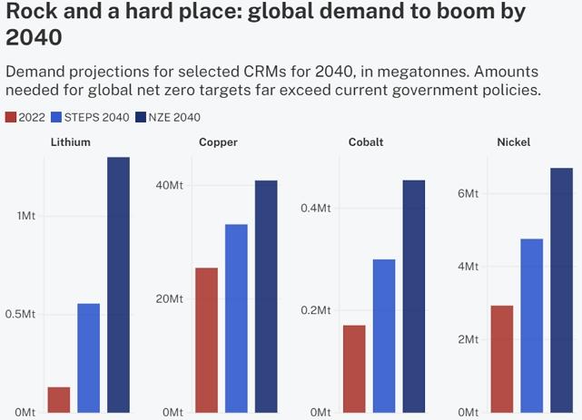 Rock and a hard place: global demand to boom by 2040