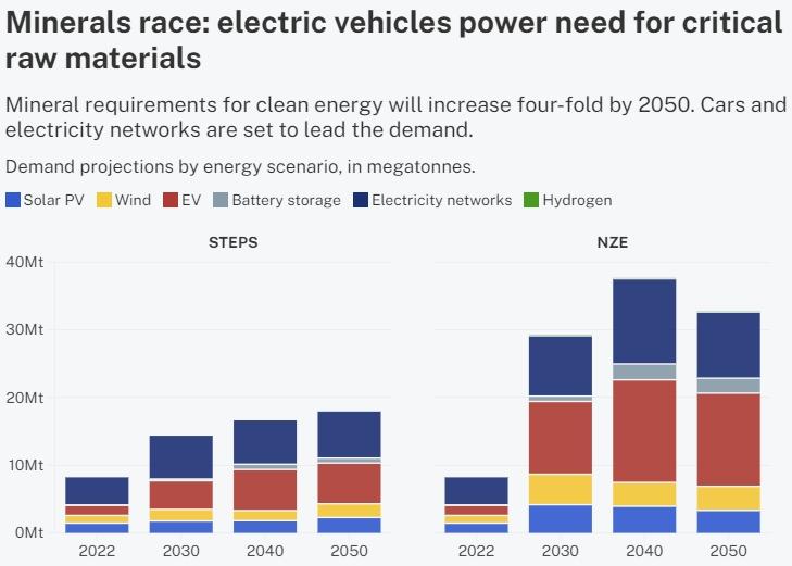 Minerals race: electric vehicles power need for critical raw materials